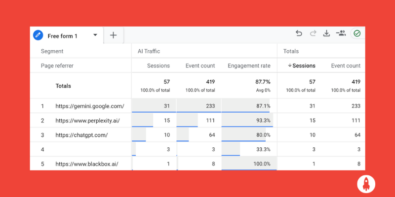 Explorations chart in google analytics showing traffic from AI sources
